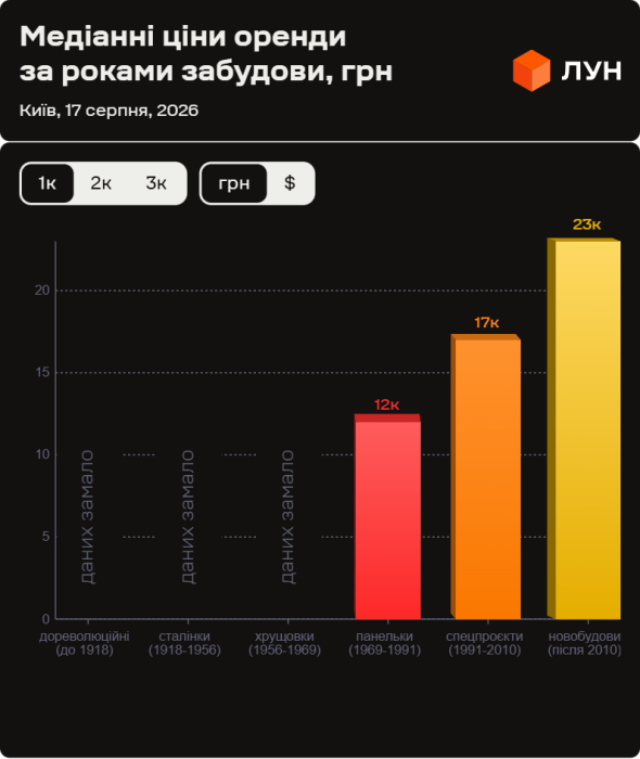 Ціни на оренду квартир в Києві у серпні 2026 (інфографіка)