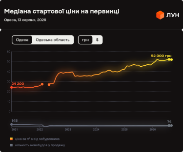 Фото 4 — Ціни на первинці в Одесі в серпні 2026 (інфографіка)