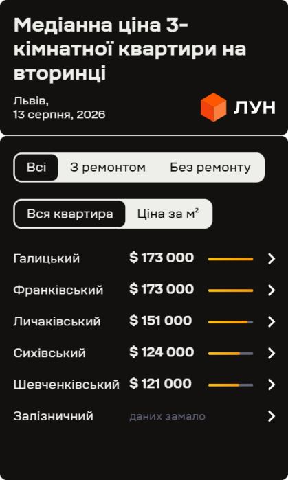 Ціни на львівську "вторинку" у серпні 2026: інфографіка 12 Ціни на вторинці у Львові в серпні 2026 (інфографіка)