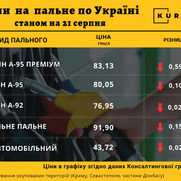 На заправках України пальне дешевшає