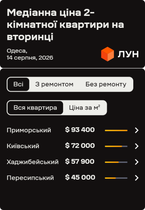 Ціни на одеському "вторинці" в серпні 2026: прогнози та інфографіка 11 Фото 3 — Ціни на вторинці в Одесі в серпні 2026 (інфографіка)
