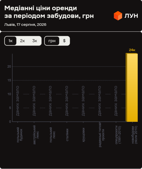 Злетіли ціни на оренду львівських квартир: цифри серпня 2026 15 Фото 4 — Ціни на оренду квартир у Львові у серпні 2026 (інфографіка)