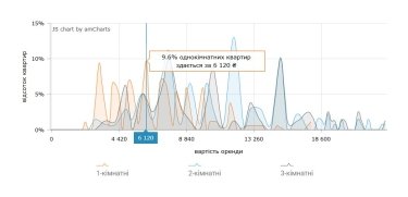 Ціни на оренду житла в Харкові: прогноз на серпень 2026 12 Фото 4 — Ціни на оренду квартир у Харкові у серпні 2026 (інфографіка)