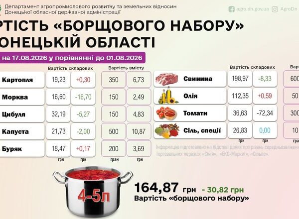 Томати й морква здешевили борщ на 20%