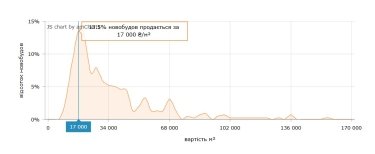 Ринок первинної нерухомості Львова: прогнози на серпень 2026 10 Фото 5 — Ціни на первинці у Львові в серпні 2026 (інфографіка)