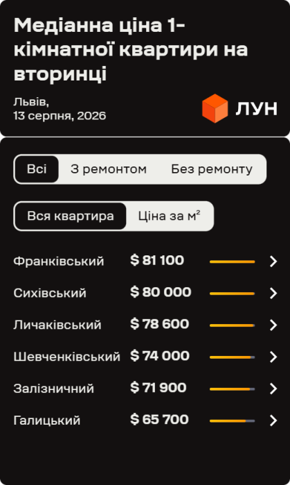 Ціни на львівську "вторинку" у серпні 2026: інфографіка 10 Ціни на вторинці у Львові в серпні 2026 (інфографіка)