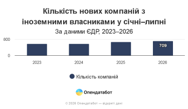 Китайські компанії очолили зростання кількості іноземних інвестицій в Україну