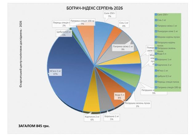 Бограч на Закарпатті подорожчав на 1,1% у серпні 2