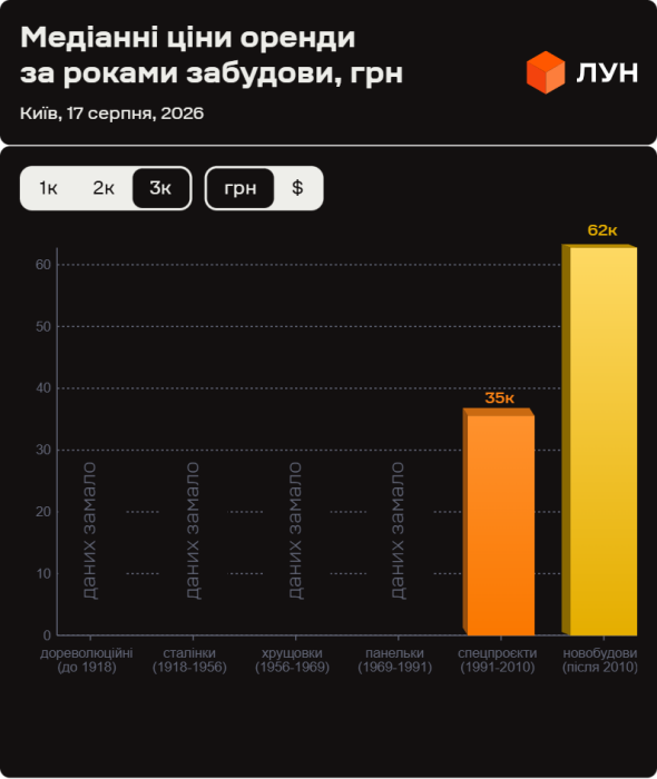 Ціни на оренду квартир в Києві у серпні 2026 (інфографіка)