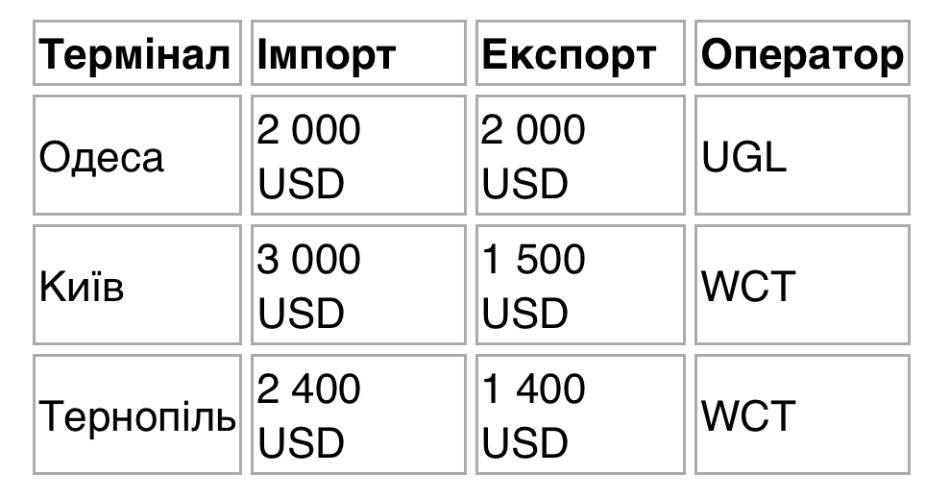 Maersk прокладає залізницю з Констанци до України 4 Maersk запустив тимчасовий залізничний сервіс між Констанцою та Україною