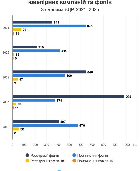 ФОПи генерують 84% ювелірного ринку України: аналіз заробітків