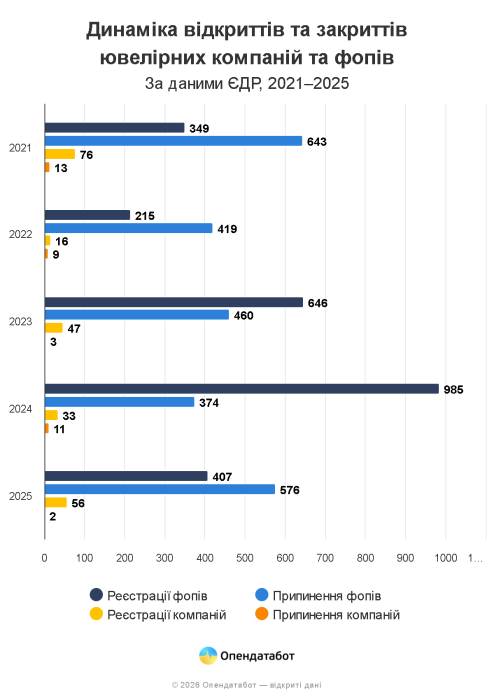 ФОПи генерують 84% ювелірного ринку України: аналіз заробітків 3 84% ювелірного бізнесу в Україні становлять ФОПи