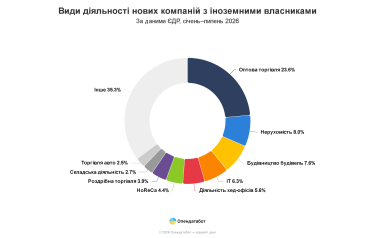 Китайські компанії очолили зростання кількості іноземних інвестицій в Україну 8 Фото 5 — Вперше лідирують китайці: в Україні побільшало компаній з іноземними власниками