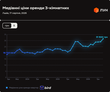 Злетіли ціни на оренду львівських квартир: цифри серпня 2026 22 Фото 11 — Ціни на оренду квартир у Львові у серпні 2026 (інфографіка)