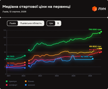 Ринок первинної нерухомості Львова: прогнози на серпень 2026 8 Фото 3 — Ціни на первинці у Львові в серпні 2026 (інфографіка)