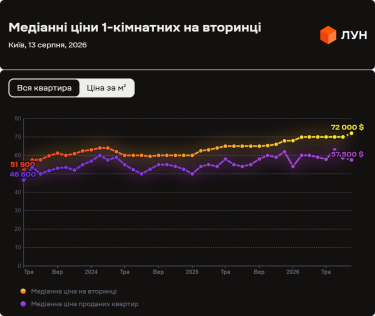 Динаміка цін на вторинному ринку житла Києва в серпні 2026 року 11 Фото 5 — Ціни на вторинці в Києві в серпні 2026 (інфографіка)