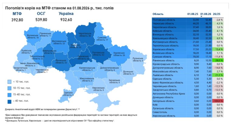 12 областей нарощують поголів'я корів: аграрний огляд 5