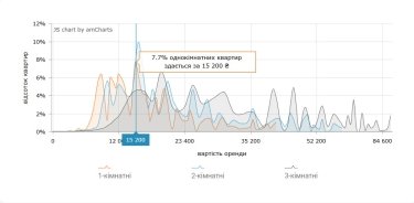 Найбільш поширена ціна оренди 1-кімнатних квартир в Києві — серпень 2026 (інфографіка)