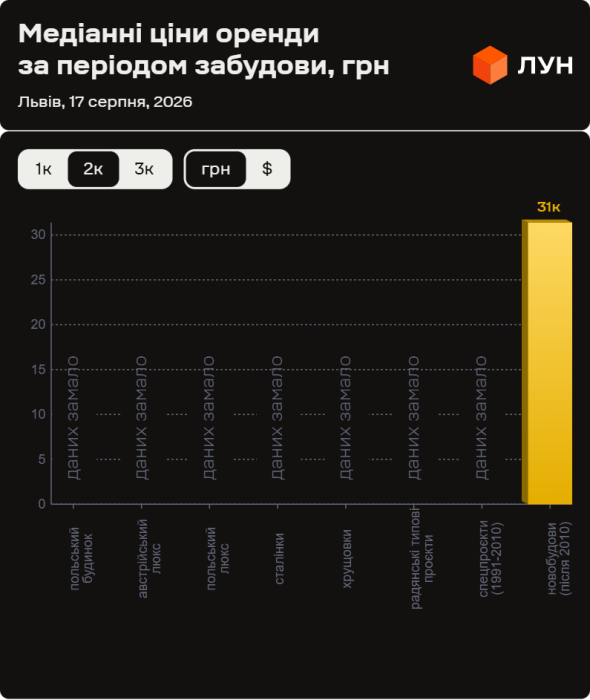 Злетіли ціни на оренду львівських квартир: цифри серпня 2026 19 Фото 8 — Ціни на оренду квартир у Львові у серпні 2026 (інфографіка)
