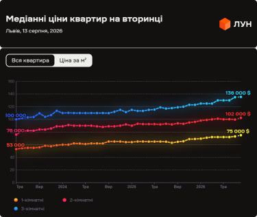 Ціни на львівську "вторинку" у серпні 2026: інфографіка 15 Ціни на вторинці у Львові в серпні 2026 (інфографіка)
