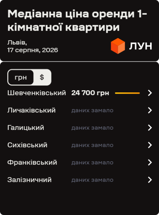 Злетіли ціни на оренду львівських квартир: цифри серпня 2026 14 Фото 3 — Ціни на оренду квартир у Львові у серпні 2026 (інфографіка)