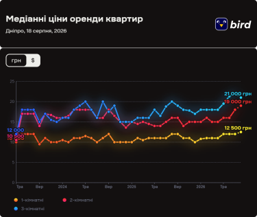Оренда житла в Дніпрі: прогнозований ціновий стрибок у серпні 2026