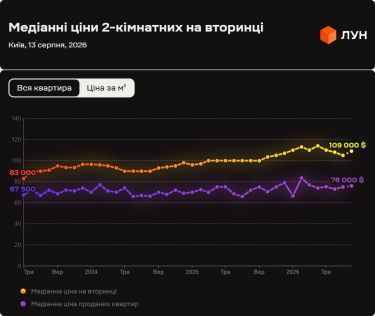 Динаміка цін на вторинному ринку житла Києва в серпні 2026 року 13 Фото 7 — Ціни на вторинці в Києві в серпні 2026 (інфографіка)
