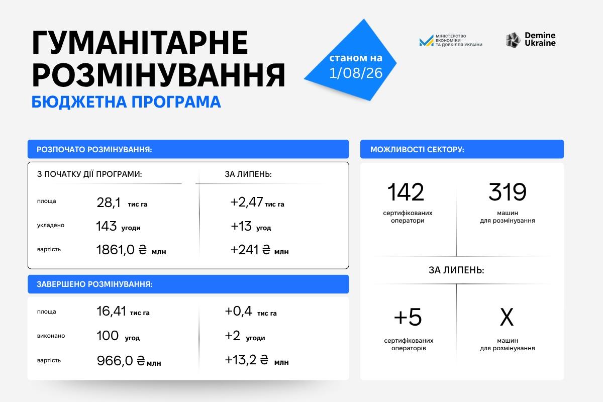 У липні в Україні очистили від вибухонебезпечних предметів ще 210 гектарів аграрних угідь — КУРКУЛЬ 4