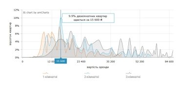 Найбільш поширена ціна оренди 2-кімнатних квартир в Києві — серпень 2026 (інфографіка)