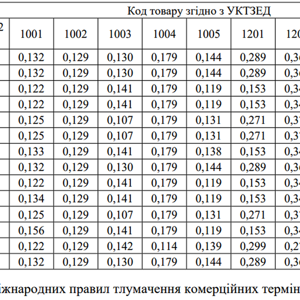Експортні ціни на українське зерно в серпні впали на 10%
