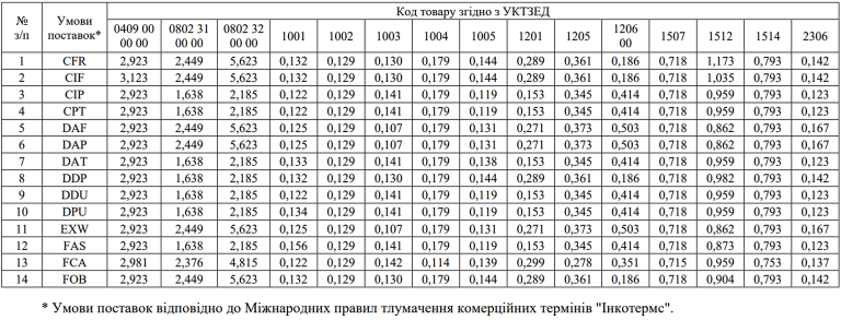 Експортні ціни на українське зерно в серпні впали на 10% 18 Експортні ціни на українське зерно в серпні впали на 10% 10
