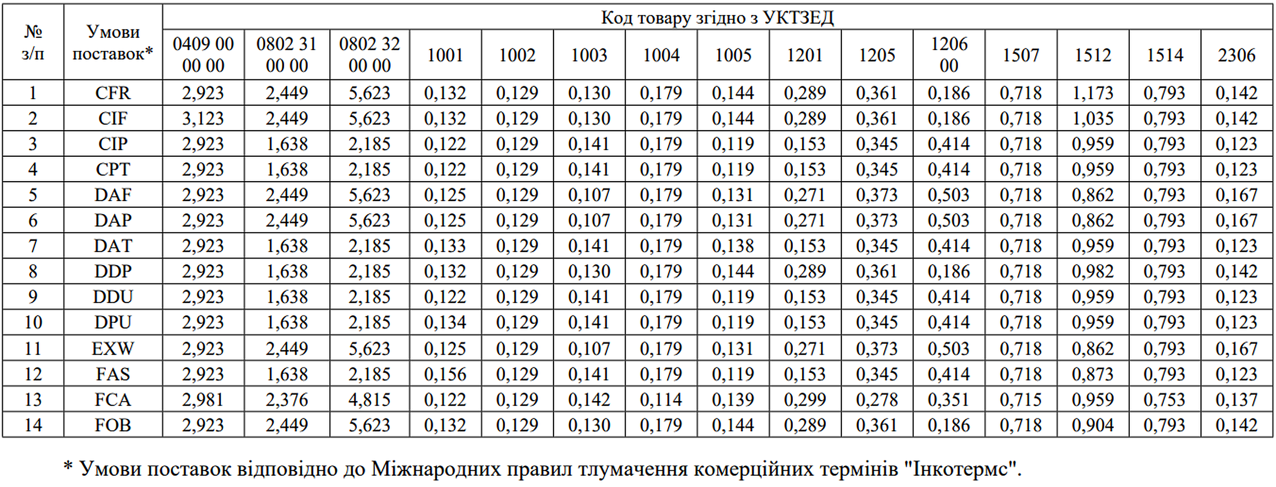 Експортні ціни на українське зерно в серпні впали на 10% 2 Експортні ціни на українське зерно в серпні впали на 10% 2