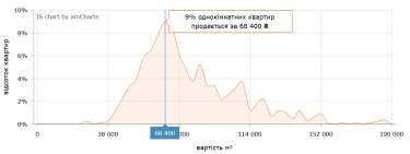 Ціни на львівську "вторинку" у серпні 2026: інфографіка 14 Ціни на вторинці у Львові в серпні 2026 (інфографіка)