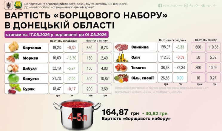Томати і морква значно значно знизили вартість борщу