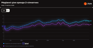 Ціни на оренду квартир в Києві у серпні 2026 (інфографіка)