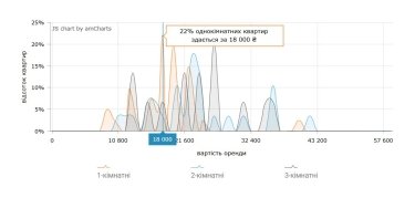 Найбільш поширена ціна оренди 1-кімнатних квартир в Івано-Франківську — серпень 2026