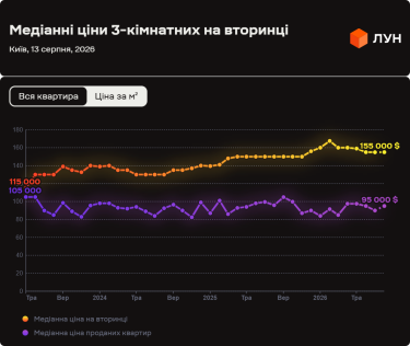 Динаміка цін на вторинному ринку житла Києва в серпні 2026 року 14 Фото 8 — Ціни на вторинці в Києві в серпні 2026 (інфографіка)