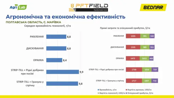 Збільшення врожайності кукурудзи: як вибір системи обробітку ґрунту впливає на прибуток 14