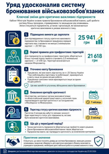 Уряд оновив бронювання для критично важливих підприємств