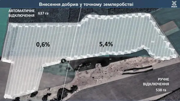 МХП впроваджує точне землеробство: досвід і результати 14 МХП впроваджує точне землеробство: досвід і результати 14