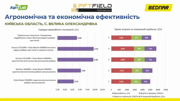 Смуговий обробіток та управління рештками кукурудзи: сезонний досвід 14