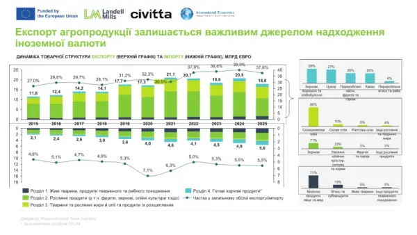 55 мільярдів євро — вартість повоєнного відновлення агросектору України 10
